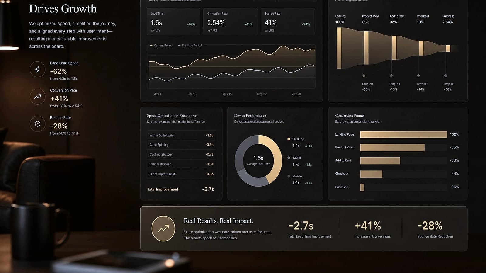 Website Development Development Optimized for Speed & Scale